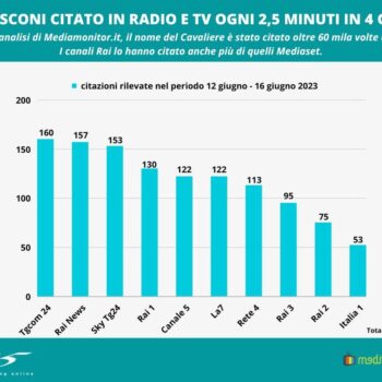 berlusconi-citato-su-radio-e-tv-ogni-2-minuti-e-mezzo-in-4-giorni