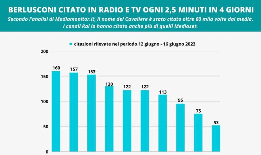 berlusconi-citato-su-radio-e-tv-ogni-2-minuti-e-mezzo-in-4-giorni