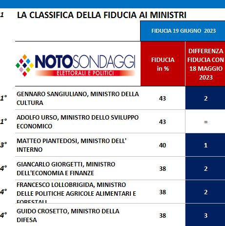 cresce-la-fiducia-nei-ministri,-sangiuliano-e-urso-in-testa