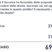 codice-della-strada,-per-il-70%-degli-italiani-la-riforma-e-prioritaria