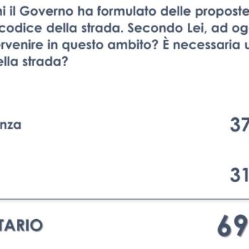 codice-della-strada,-per-il-70%-degli-italiani-la-riforma-e-prioritaria