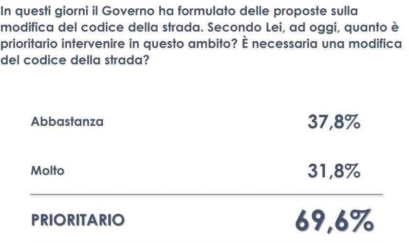 codice-della-strada,-per-il-70%-degli-italiani-la-riforma-e-prioritaria