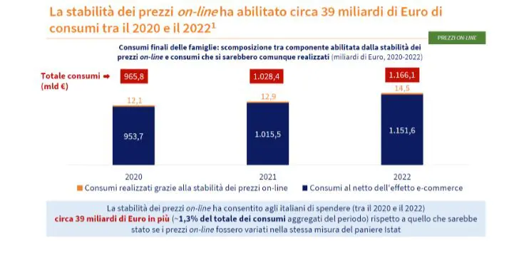 una-ricerca,-l’e-commerce-ha-mitigato-gli-effetti-dell’inflazione