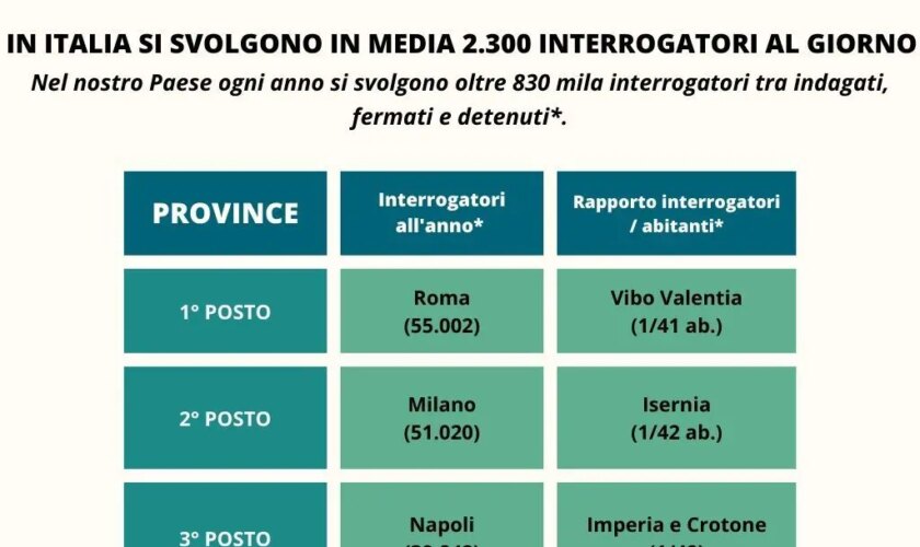 in-italia-si-svolgono-in-media-2.300-interrogatori-al-giorno