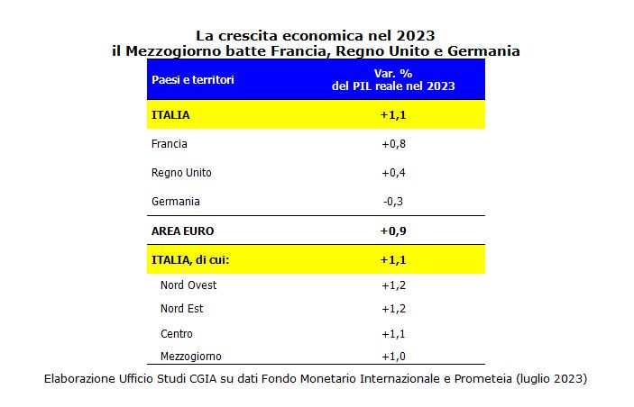 cgia-“il-sud-cresce-4-volte-piu-di-francia-e-germania-messe-assieme”