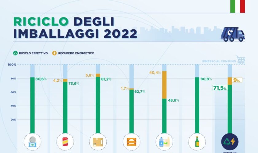 nel-2022-riciclato-il-71,5%-dei-rifiuti-di-imballaggio