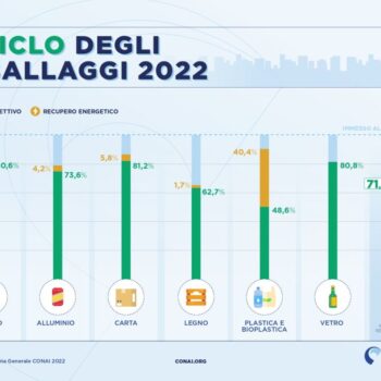 nel-2022-riciclato-il-71,5%-dei-rifiuti-di-imballaggio