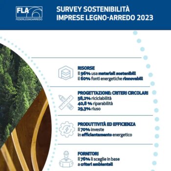 federlegnoarredo,-il-96%-delle-imprese-adotta-materiali-sostenibili