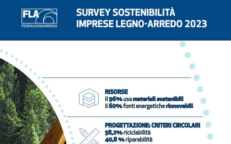 federlegnoarredo,-il-96%-delle-imprese-adotta-materiali-sostenibili