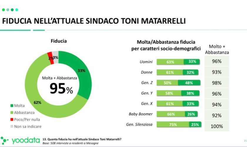 il-sindaco-di-mesagne-e-il-piu-amato-d’italia