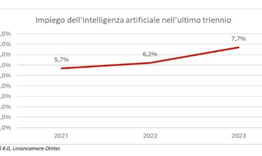 intelligenza-artificiale,-la-utilizza-meno-del-10%-delle-imprese