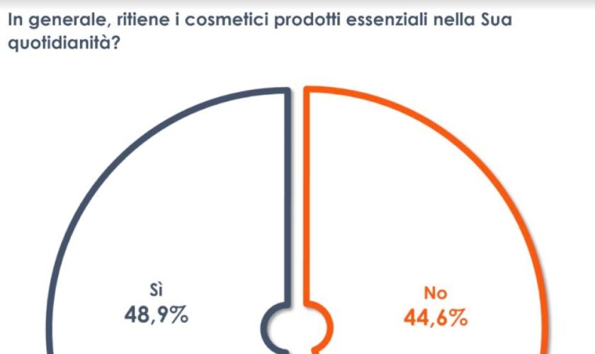 per-1-italiano-su-2-prodotti-cosmetici-essenziali-nella-quotidianita