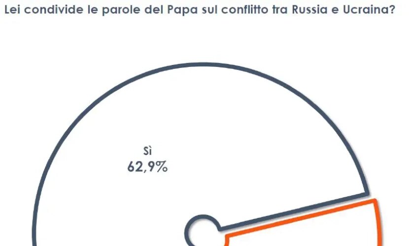 ucraina,-il-62,9%-degli-italiani-condivide-le-parole-del-papa