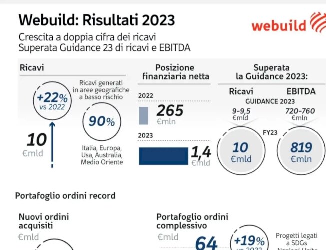 per-webuild-nel-2023-ricavi-a-10-miliardi,-raddoppia-l’utile-netto