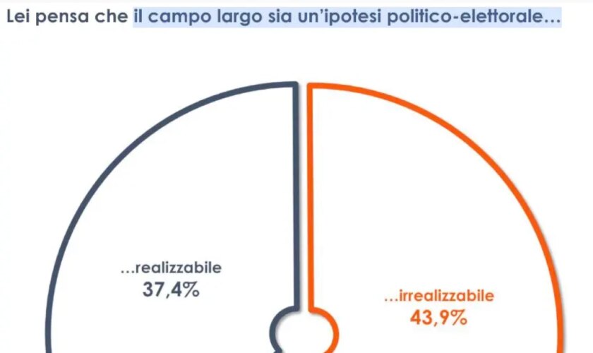 per-il-44%-degli-italiani-il-“campo-largo”-e-un’ipotesi-irrealizzabile