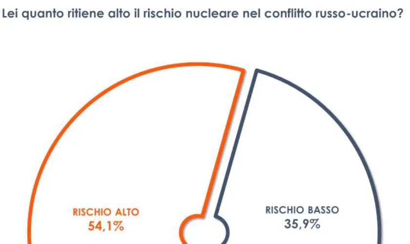 guerra-in-ucraina,-per-il-54%-degli-italiani-rischio-nucleare-alto
