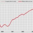 a-marzo-il-tasso-di-occupazione-sale-al-62,1%