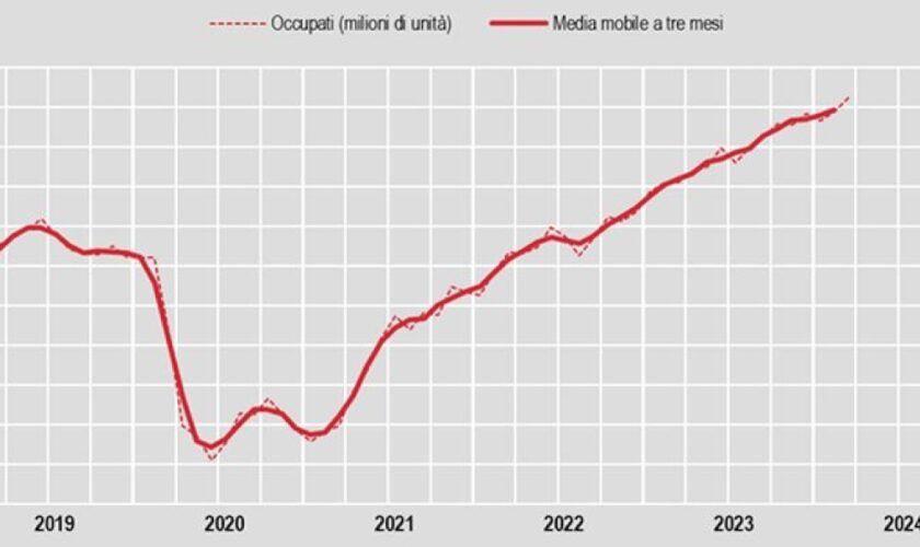 a-marzo-il-tasso-di-occupazione-sale-al-62,1%