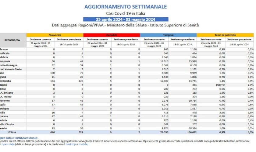 covid,-lieve-aumento-dei-casi-in-una-settimana