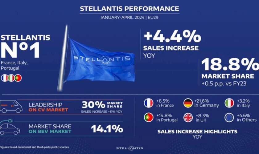 stellantis-cresce-nel-mercato-europeo-totale-ed-elettrificato