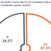 europee,-per-un-italiano-su-due-i-leader-non-dovrebbero-candidarsi