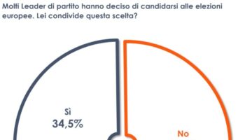 europee,-per-un-italiano-su-due-i-leader-non-dovrebbero-candidarsi