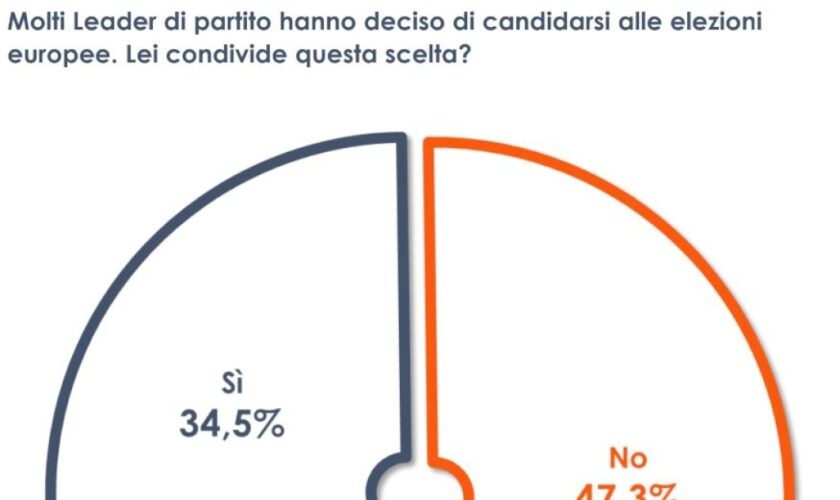 europee,-per-un-italiano-su-due-i-leader-non-dovrebbero-candidarsi