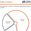 corruzione,-59%-italiani-contro-finanziamento-pubblico-ai-partiti