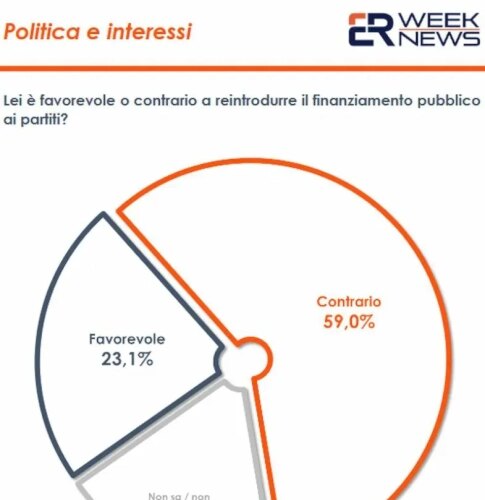 corruzione,-59%-italiani-contro-finanziamento-pubblico-ai-partiti