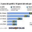 sondaggio-demopolis,-alle-europee-indeciso-quasi-1-italiano-su-4