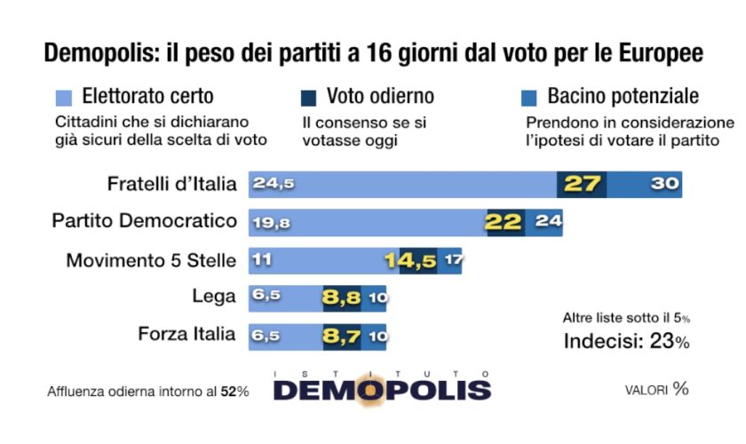 sondaggio-demopolis,-alle-europee-indeciso-quasi-1-italiano-su-4