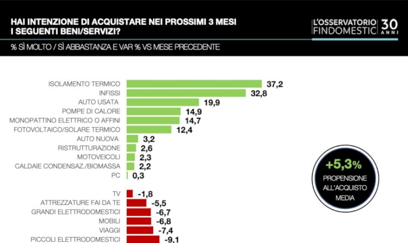 ripartono-le-intenzioni-d’acquisto-grazie-a-ristrutturazioni-e-mobilita